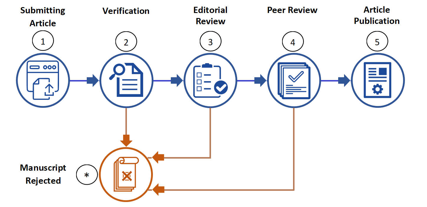 publication process